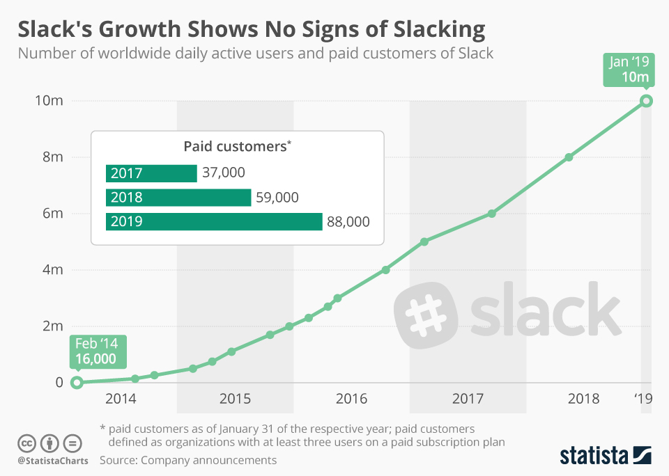 Slacks's Growth Shows No Signs of Slacking