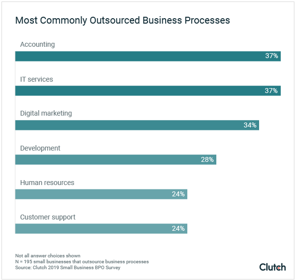 The Rise in Offshoring Digital Marketing