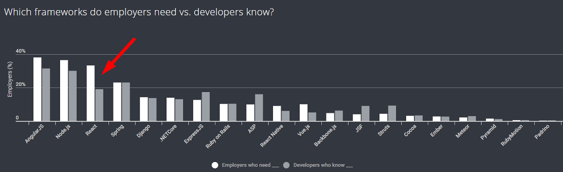 Which Frameworks Do Employers Need vs. Developers Know