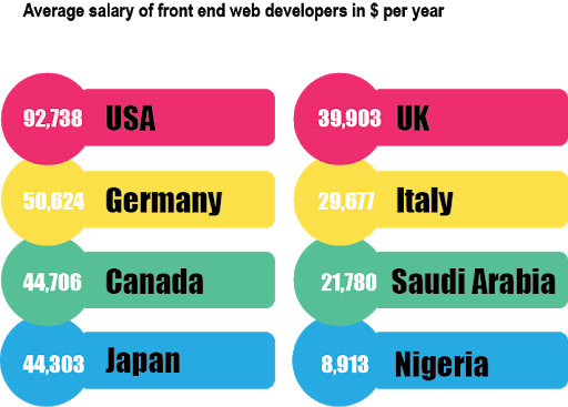 average annual cost of hiring front-end developers