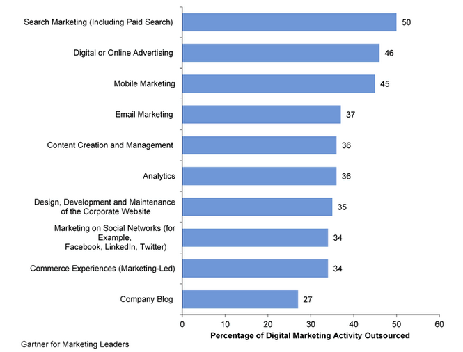 digital marketing outsourcing tasks main