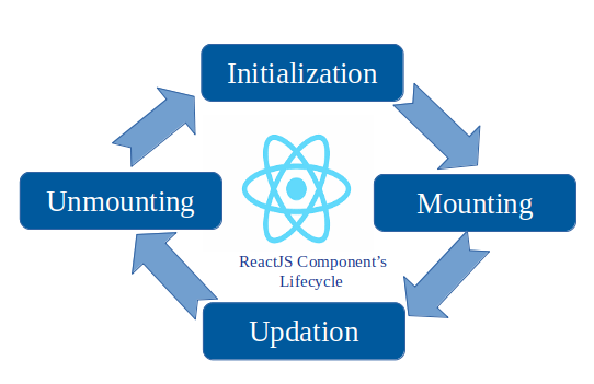 lifecycle of a React component