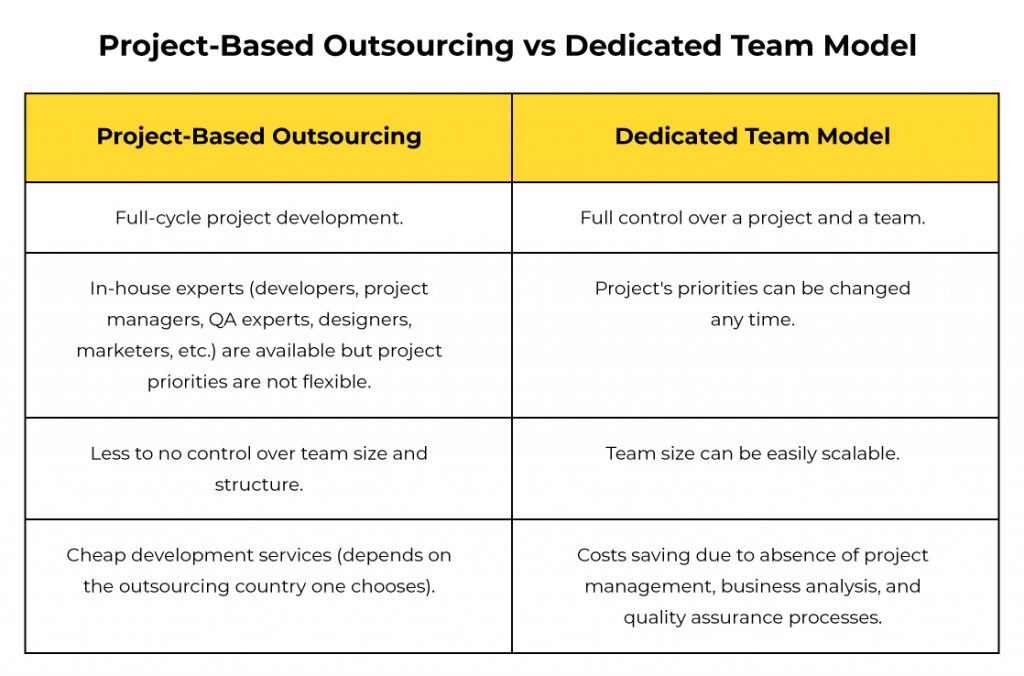 table for project-based vs dedicated team model outsourcing