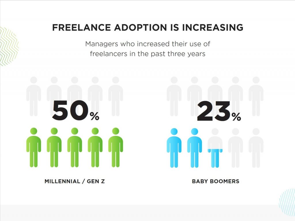 Freelance Adoption is Increasing