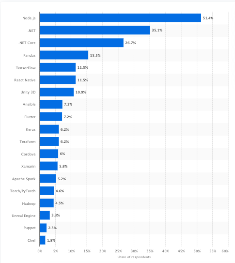 Node is the most-used developer tool worldwide as of early 2020