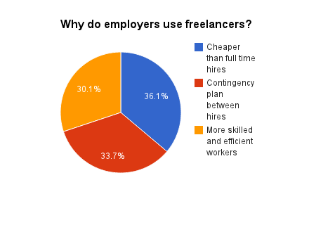 Pros of Hiring from Freelance Portals