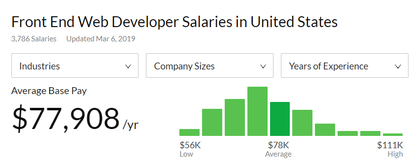 The average salary for a front end web developer is $77,908 an year
