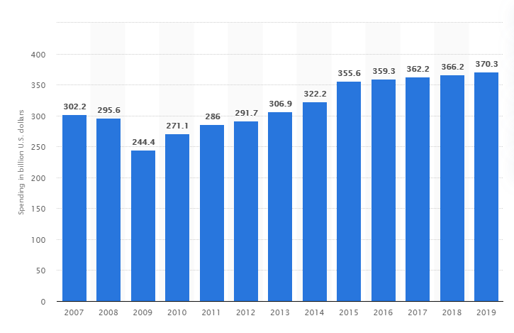 US$370.3 billion in 2019