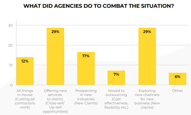 impact of covid-19 on digital agencies 3