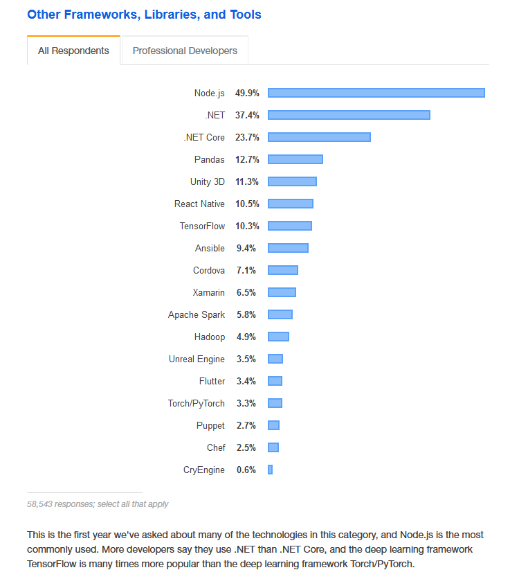 popularity of nodejs framework among developers