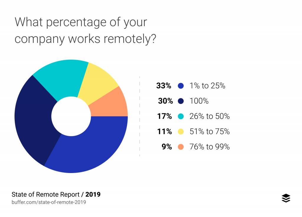 what-percent-of-company-works-remote-2019