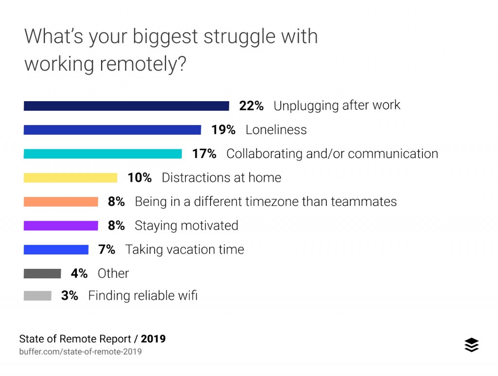 Remote team communication and management