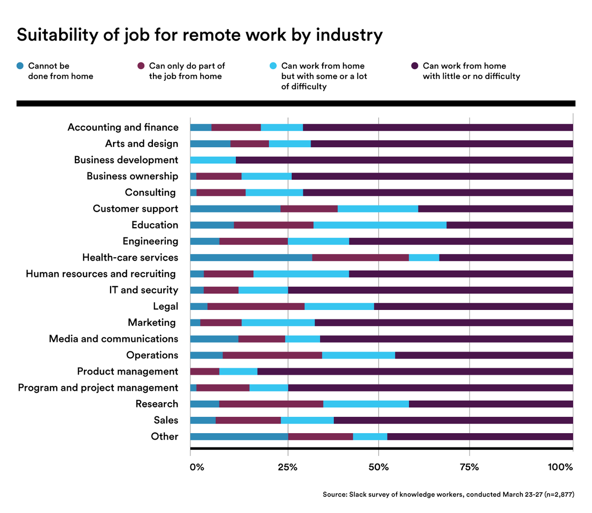 project management tool - Suitability-of-job-for-remote-work-by-industry