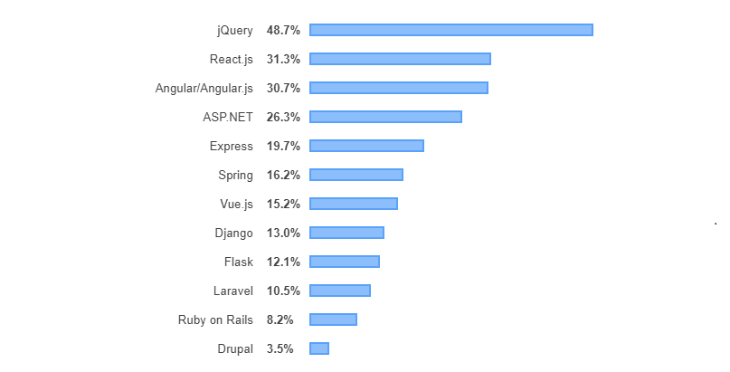 The Many Benefits of AngularJS framework performance