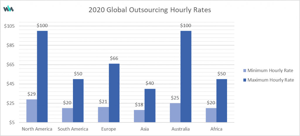 2020-global-outsourcing-hourly-rates-1024x466