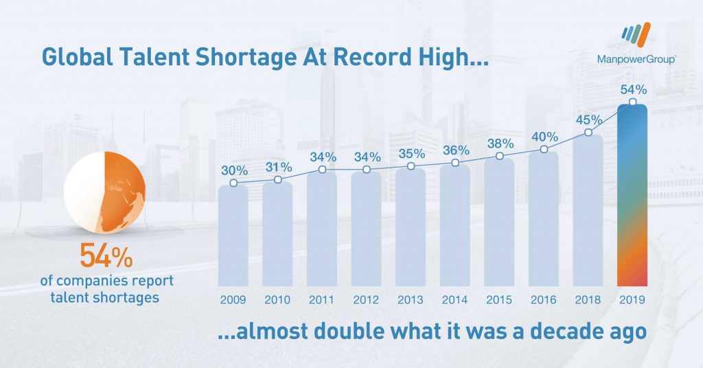 Global Talent Shortage At Record High