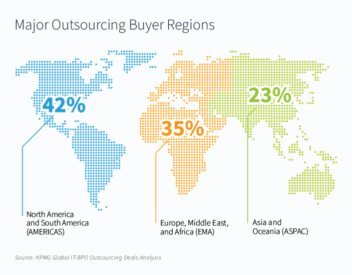 Major Outsourcing Buyer Regions