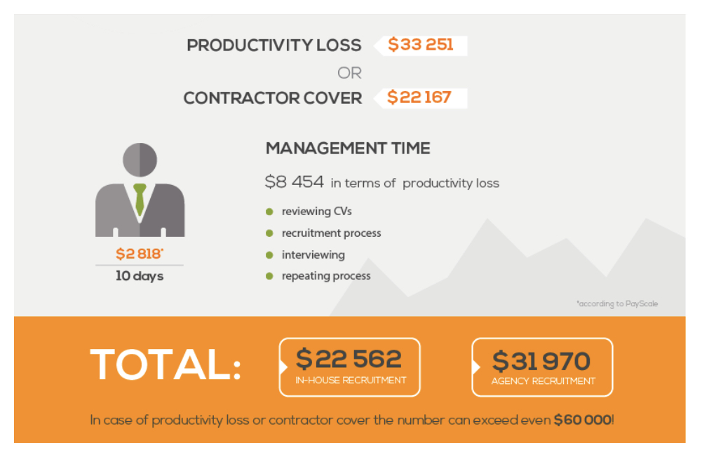 Productiveity loss or Contractor cover