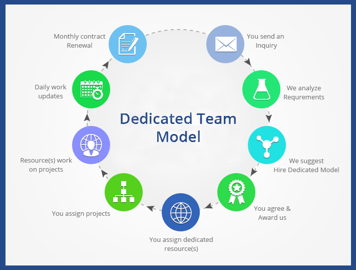 dedicated team model process