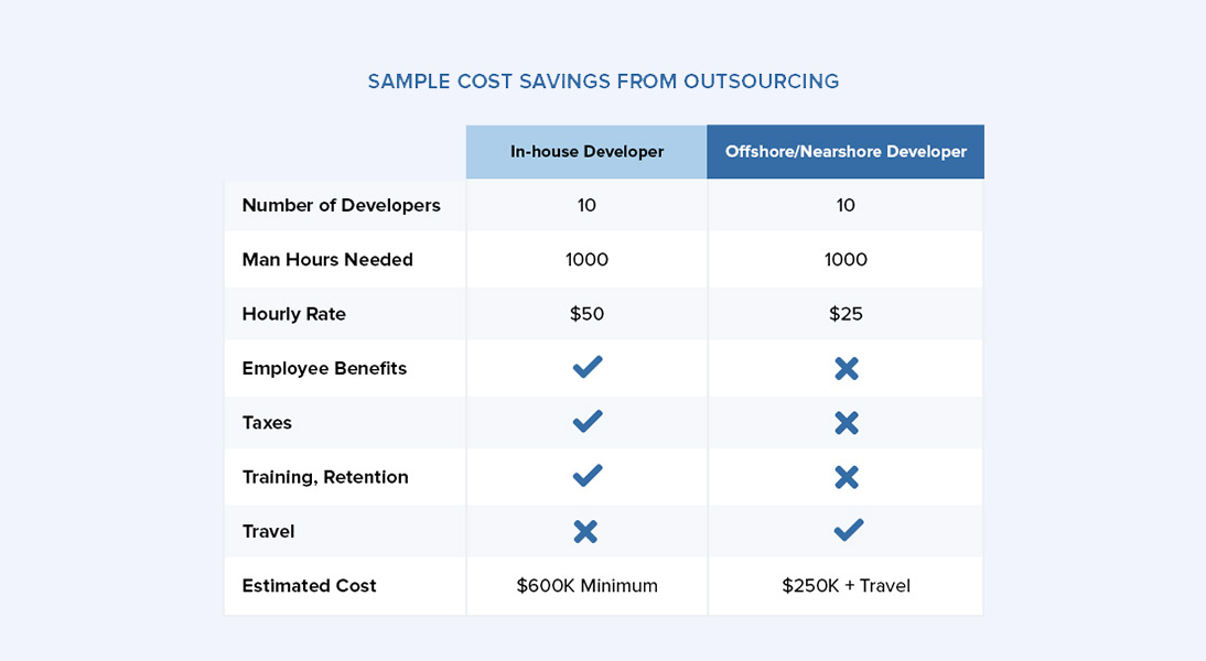 in-house vs offshore development team cost