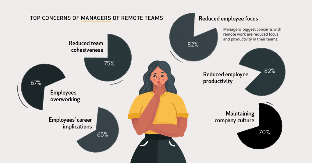 Top Concerns of Managers of Remote teams