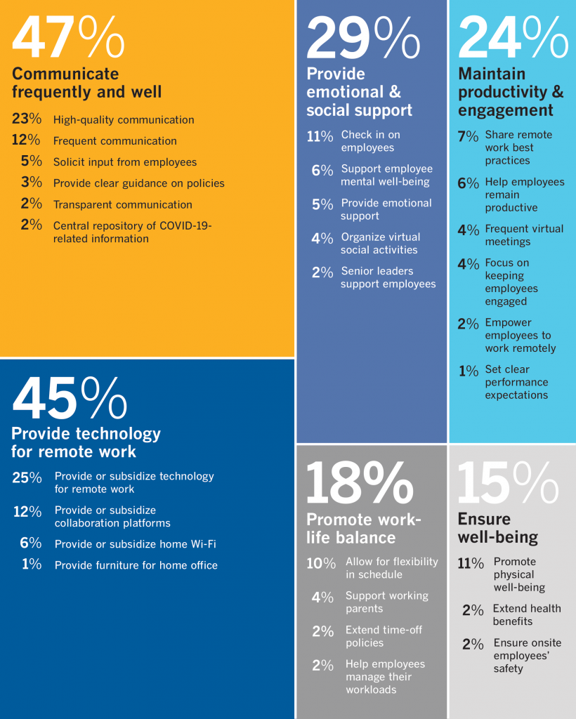 How organizations can support remote team management