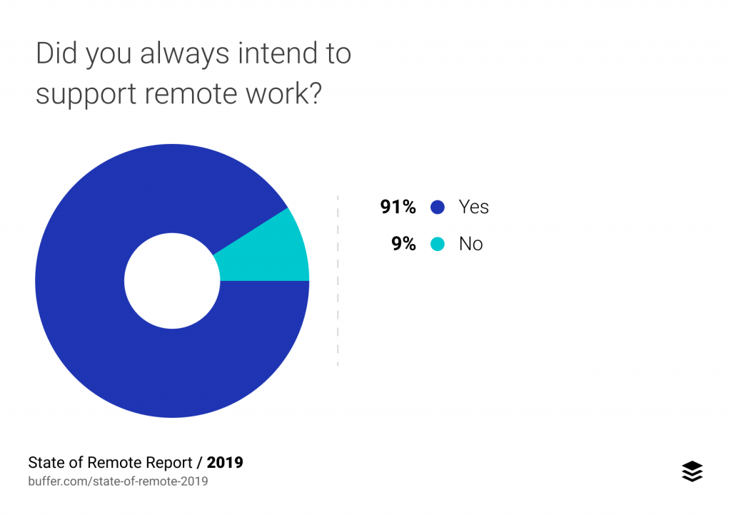 remote team management - What business owners feel about remote work.