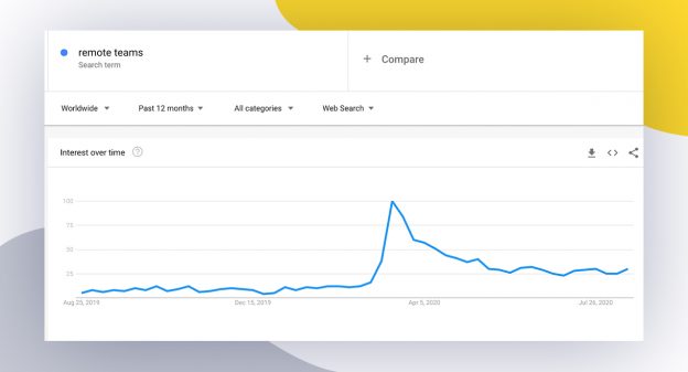 Why Google Searches For “Remote Teams” Increased By 1150% During COVID