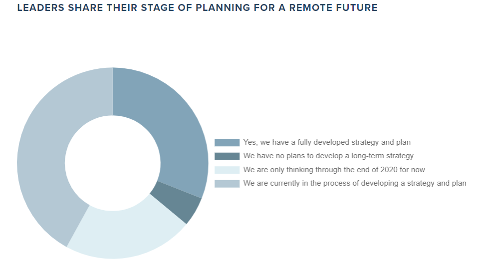 Planning For Remote Future 