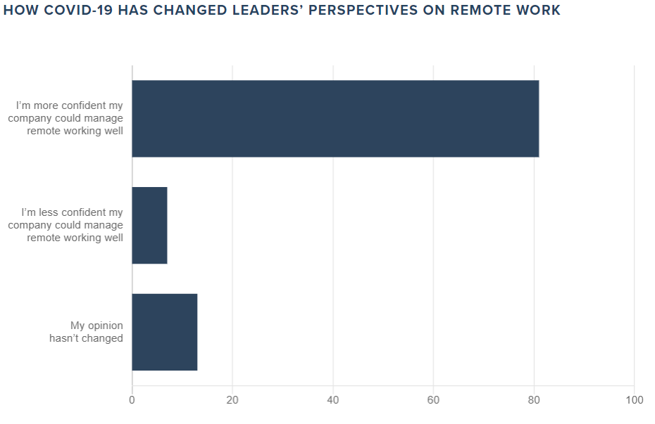 Leaders Perspectives on Remote Work 