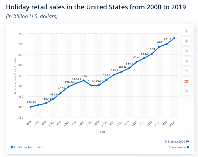 Holiday Spending Statistics