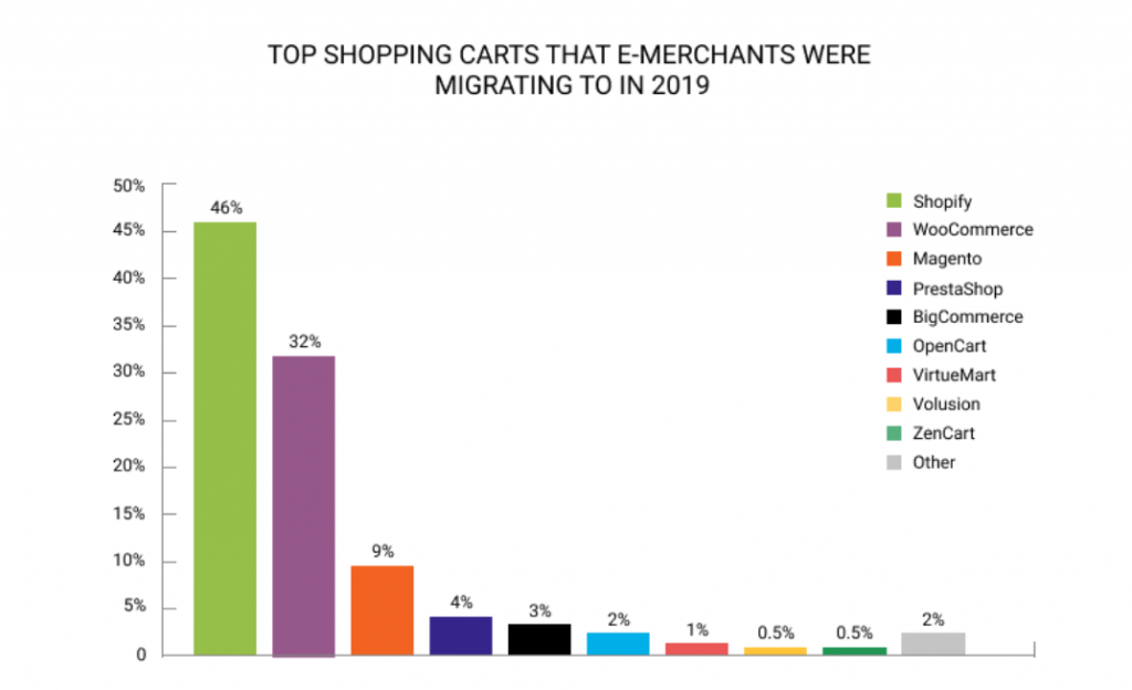 Top Shopping Carts that e-merchants migrate to in 2019