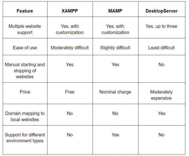 mamp or xampp for windows