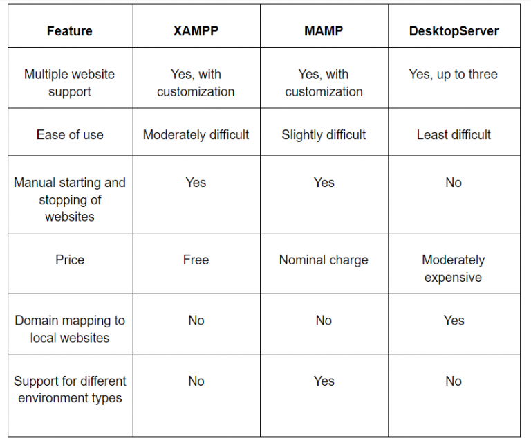 mamp vs xampp mamp vs xampp