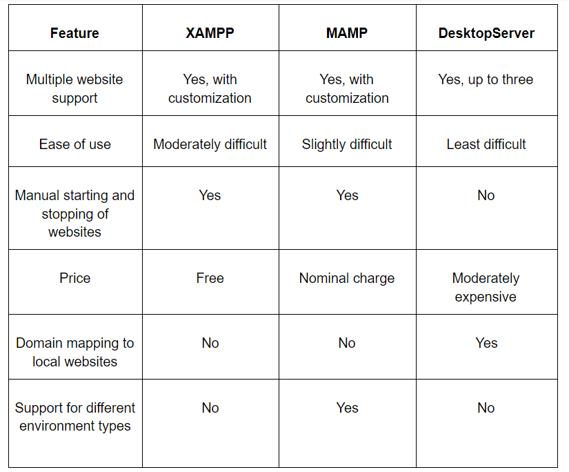 XAMPP vs MAMP vs DesktopServer comparison table