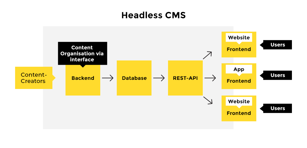 headless cms flowchart