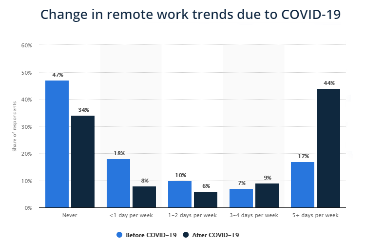 Statistics showing changes in remote work