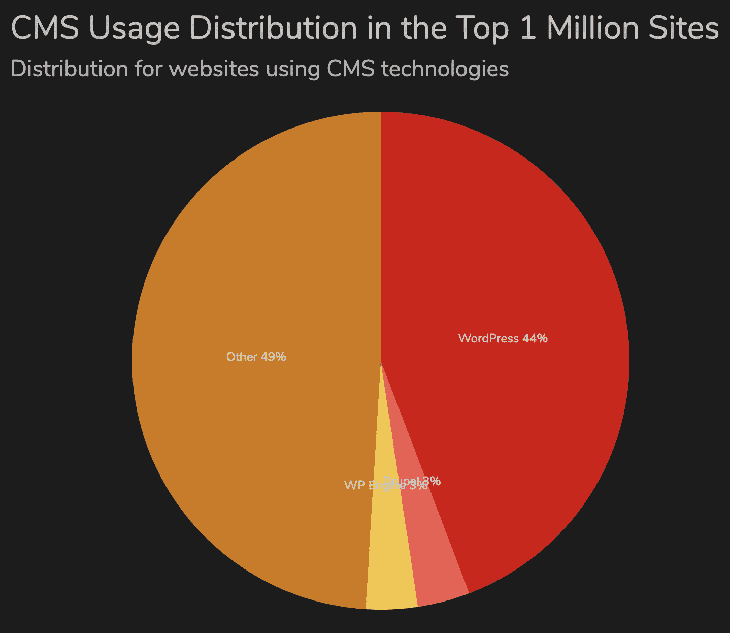 wordpress distribution in top 1 million sites