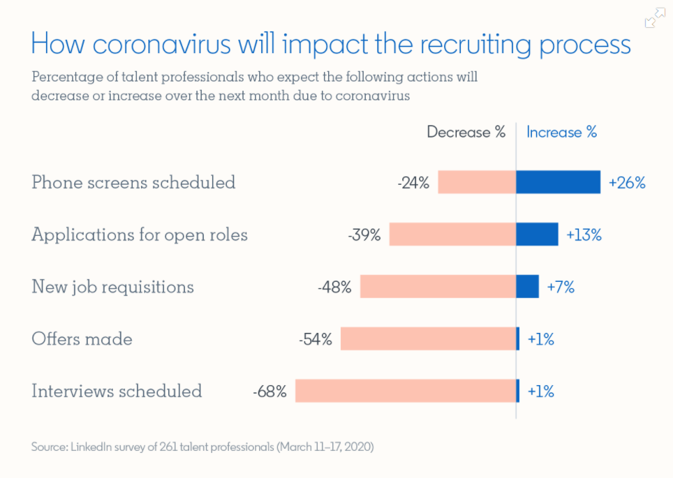 Impact of coronavirus on recruiting