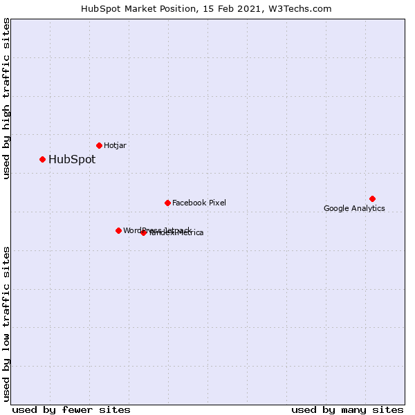 hubspot market position