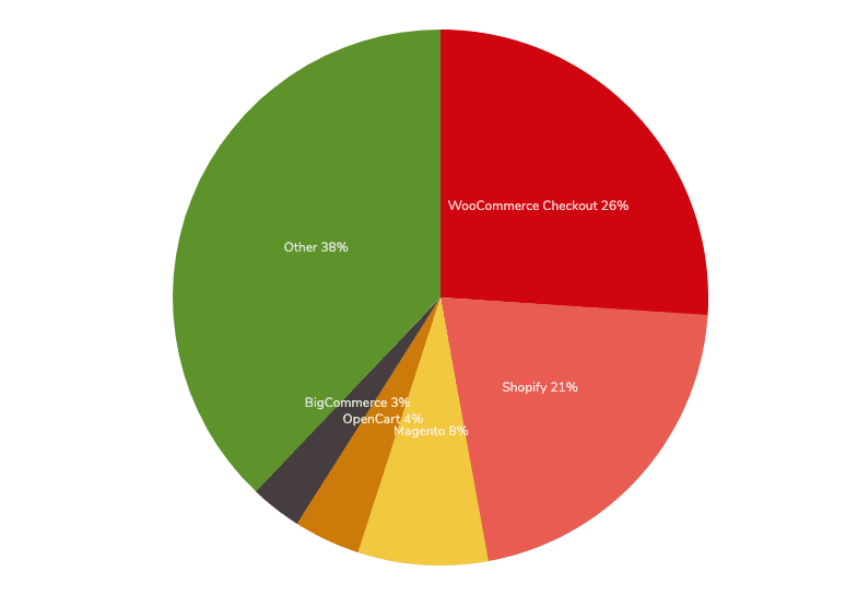 pie chart about woocommerce market share