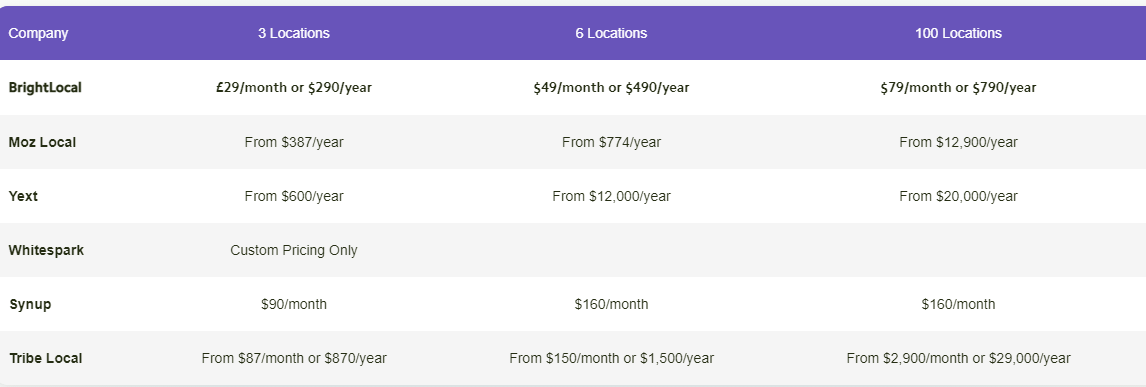 This table describes the pricing models followed by the Local SEO tools.