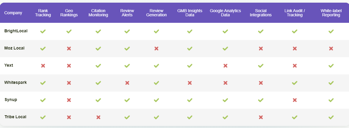 The table highlights points of comaprison and differentiation among various local SEO tools