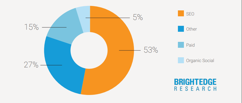 Statistics of SEO