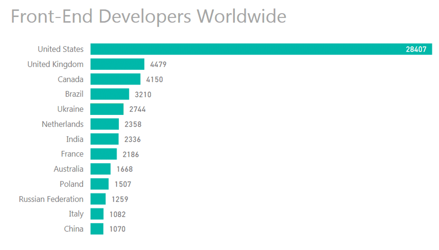 10 todiefor skills your Frontend Developers must have