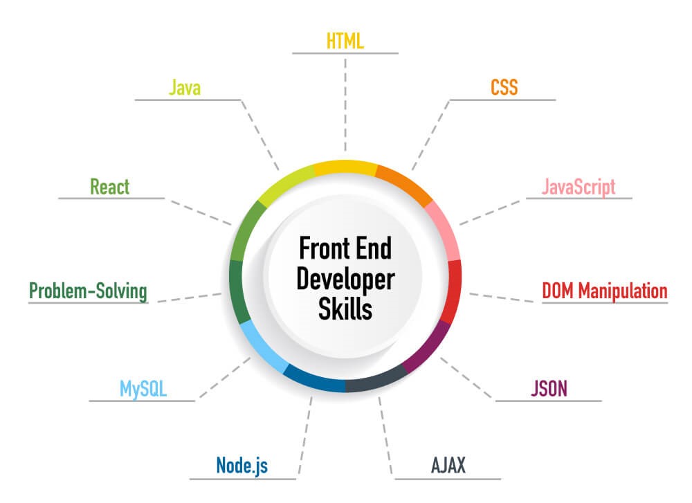 Front-End Developer Skills & Characteristics