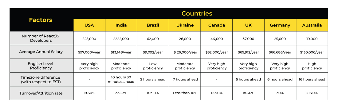 8 countries to hire ReactJS Developers from