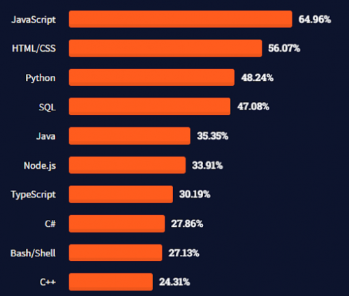 5 Most In-Demand Programming Languages in 2022