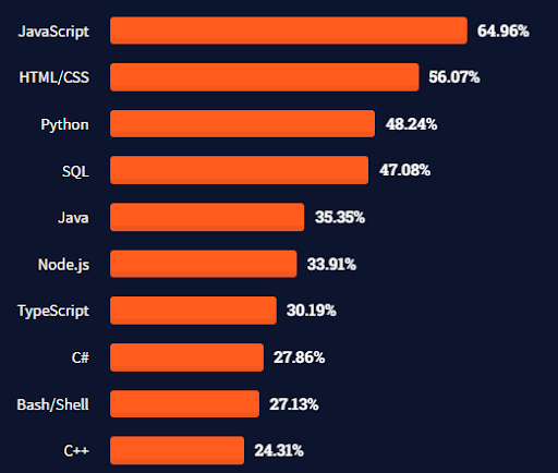 most in demand programming languages