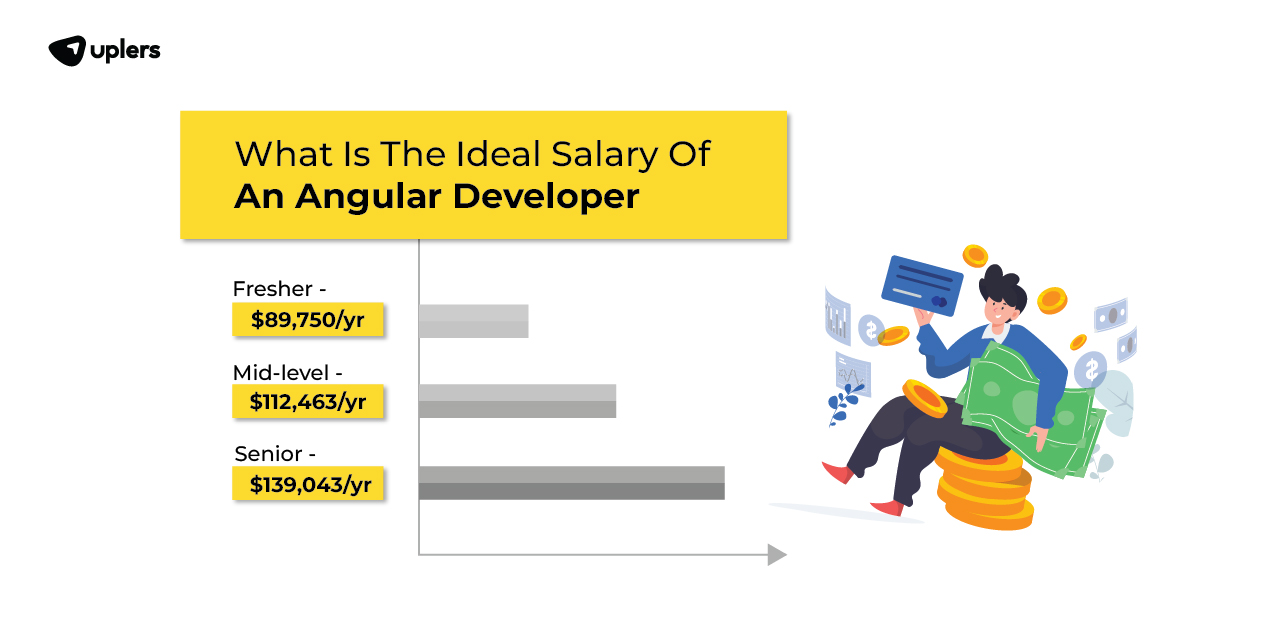 Average Angular developer salary